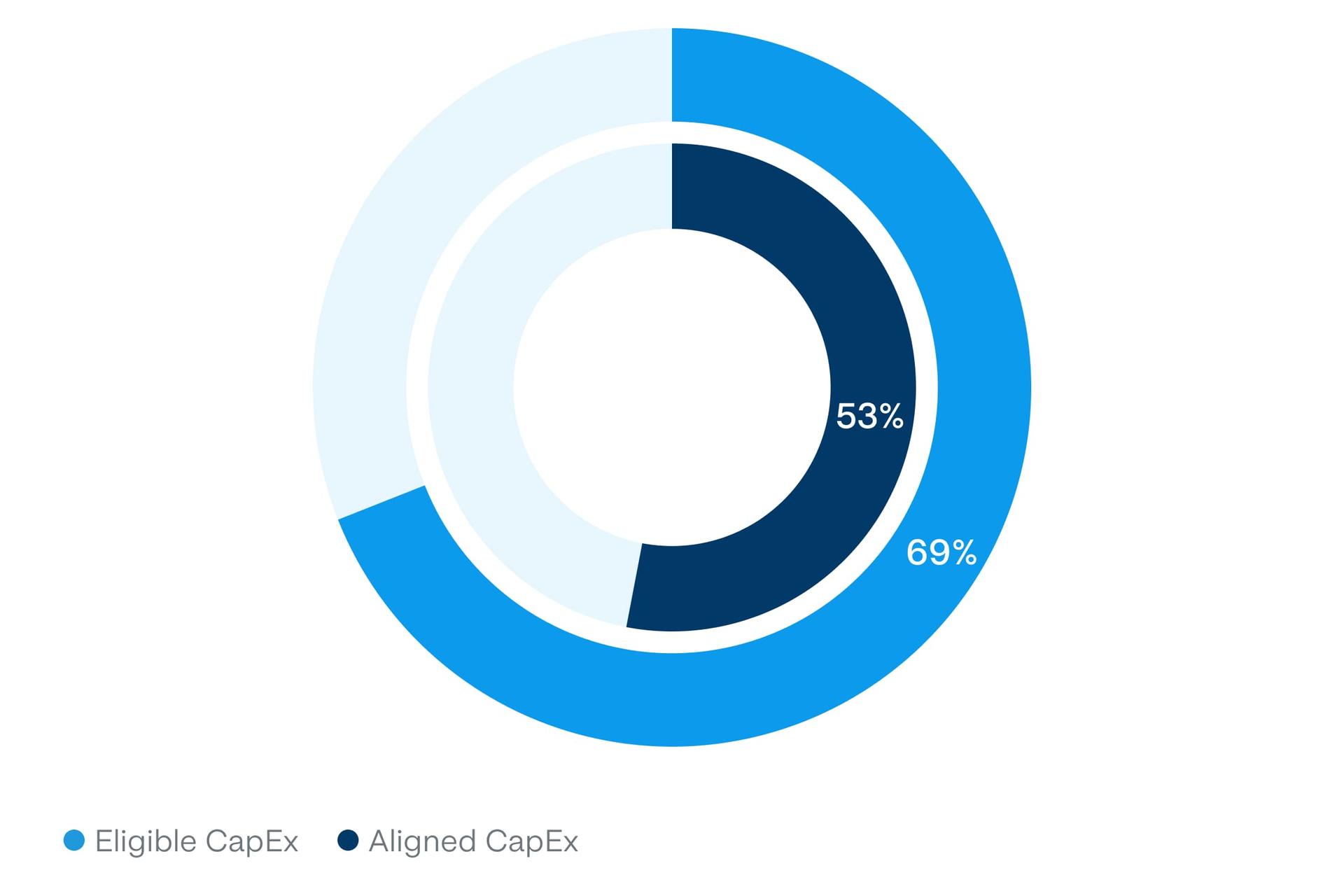 CapEx - Eligible – Aligned