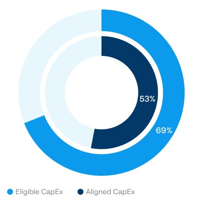CapEx - Eligible – Aligned