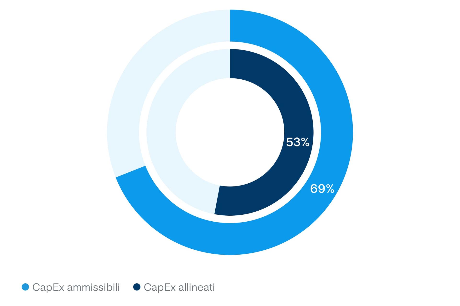 CapEx - Ammissibili - Allineati