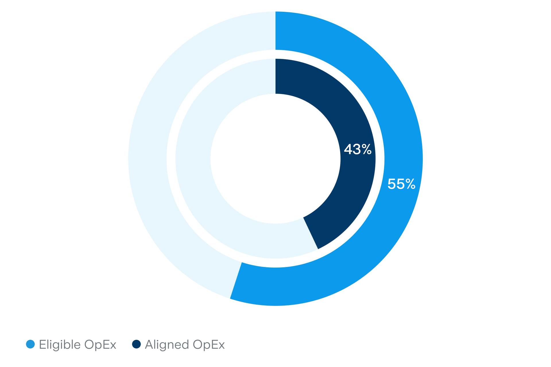 OpEx - Eligible - Aligned