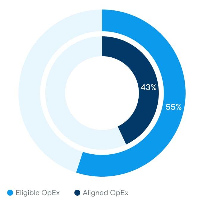 OpEx - Eligible - Aligned