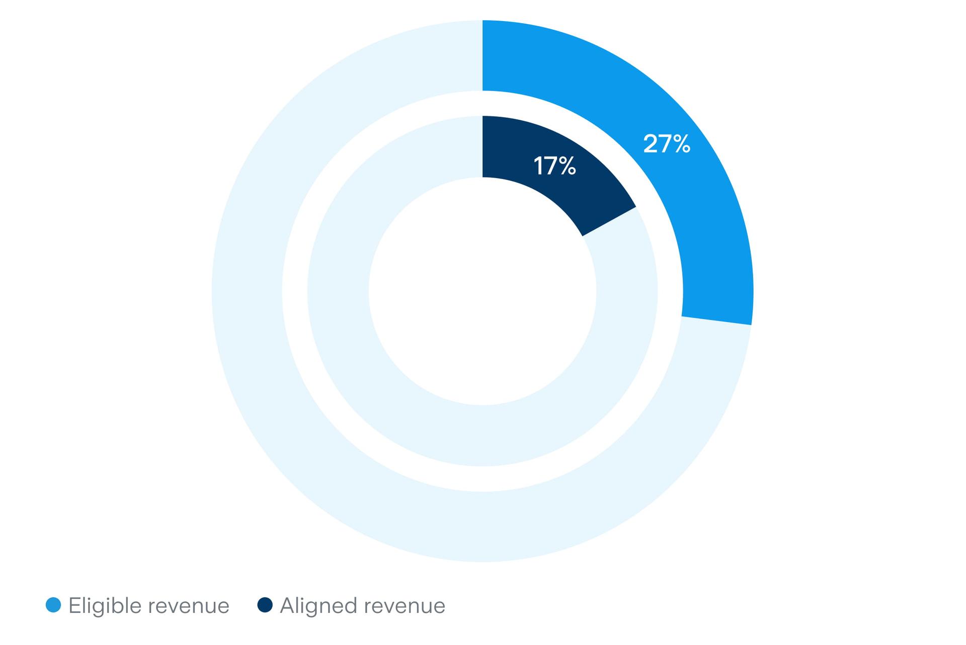 Revenue - Eligible - Aligned