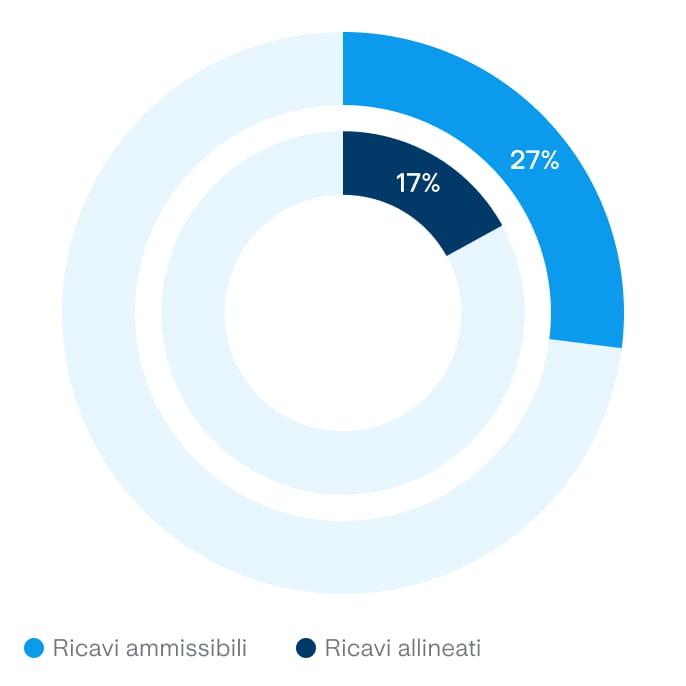 Ricavi - Ammissibili - Allineati