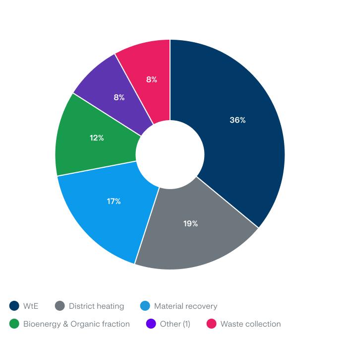 The pie chart shows the percentage split of the €5bn 2021-2030 circular economy investment (cumulative Capex): 36% WtE, 19% district heating, 12% bioenergies and OFMSW, 8% waste collection, 17% material recovery, 8% other (see note 1).
