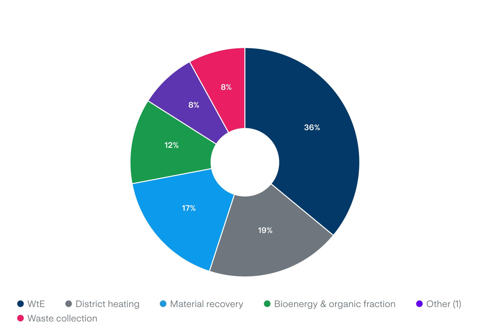 The pie chart shows the percentage split of the €5bn 2021-2030 circular economy investment (cumulative Capex): 36% WtE, 19% district heating, 12% bioenergies and OFMSW, 8% waste collection, 17% material recovery, 8% other (see note 1).