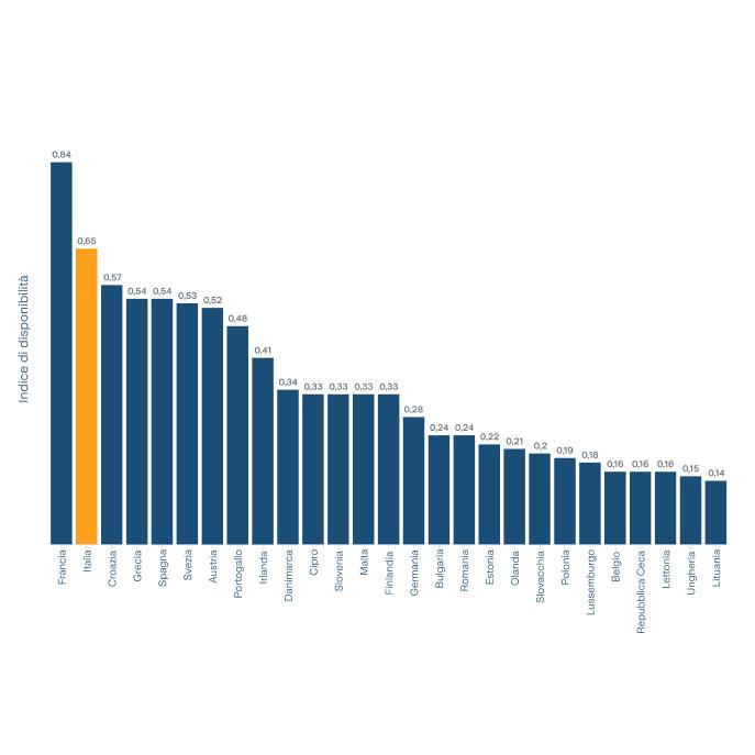 Secondo lo studio che abbiamo condotto con il primo think tank privato italiano, abbiamo analizzato che l'Italia si piazza al secondo posto in Europa (0,65) - solo dopo la Francia (0.84) - per disponibilità di energie rinnovabili sul proprio territorio. Gli altri paesi: Croazia 0,57, Grecia 0,54, Spagna 0,54, Svezia 0,53, Austria 0,52, Portogallo 0,48, Irlanda 0,41, Danimarca 0,34, Cipro 0,33, Slovenia 0,33, Malta 0,33, Finlandia 0,33, Germania 0,28, Bulgaria 0,24, Romania 0,24, Estonia 0,22, Olanda 0,21, S