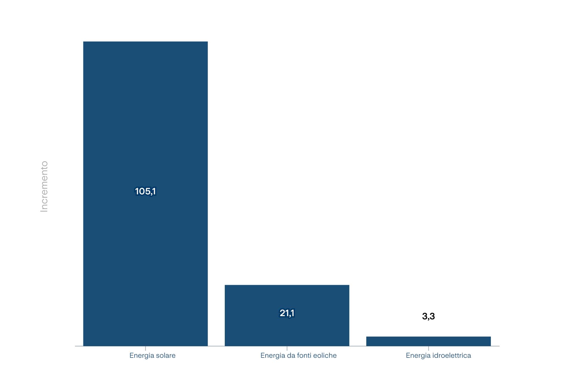 I dati raccolti nel Position Paper, l’Italia ha ancora ampi margini di crescita alla luce di tecnologie correnti e vincoli normativi e strutturali in essere: è in grado di aumentare la produzione da fonti di energia rinnovabili con un incremento di 105,1 GW di energia solare (quasi 5 volte la capacità odierna), 21,1 GW di energia da fonti eoliche (quasi 2 volte la capacità oggi installata) e 3,3 GW di energia idroelettrica (oltre il 20% in più di quanto utilizzato al momento).