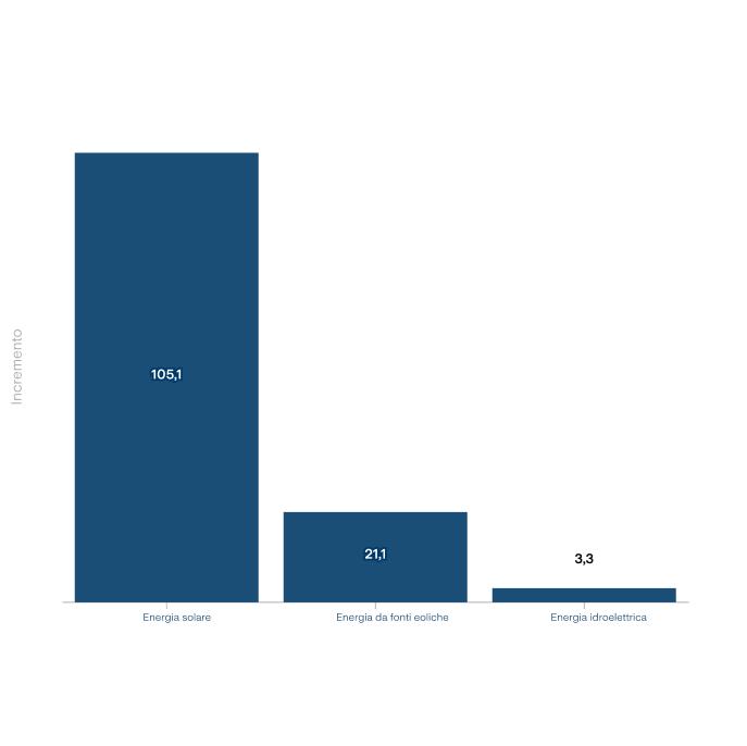 I dati raccolti nel Position Paper, l’Italia ha ancora ampi margini di crescita alla luce di tecnologie correnti e vincoli normativi e strutturali in essere: è in grado di aumentare la produzione da fonti di energia rinnovabili con un incremento di 105,1 GW di energia solare (quasi 5 volte la capacità odierna), 21,1 GW di energia da fonti eoliche (quasi 2 volte la capacità oggi installata) e 3,3 GW di energia idroelettrica (oltre il 20% in più di quanto utilizzato al momento).