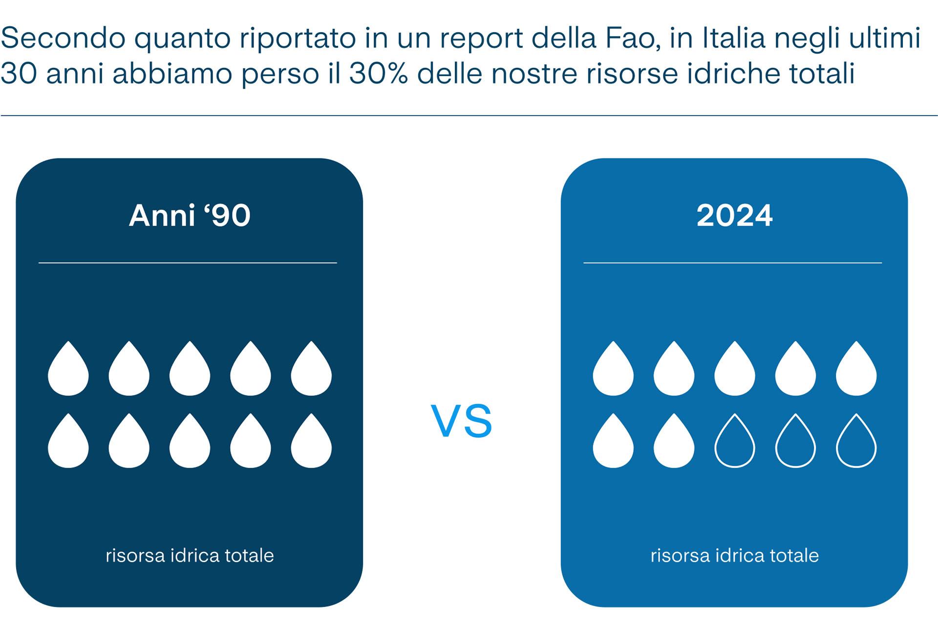 Secondo quanto riportato in un report della Fao, in Italia negli ultimi 30 anni abbiamo perso il 30% delle nostre risorse idriche totali