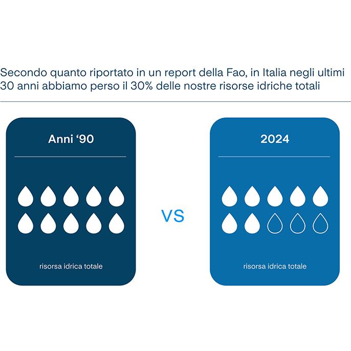 Secondo quanto riportato in un report della Fao, in Italia negli ultimi 30 anni abbiamo perso il 30% delle nostre risorse idriche totali