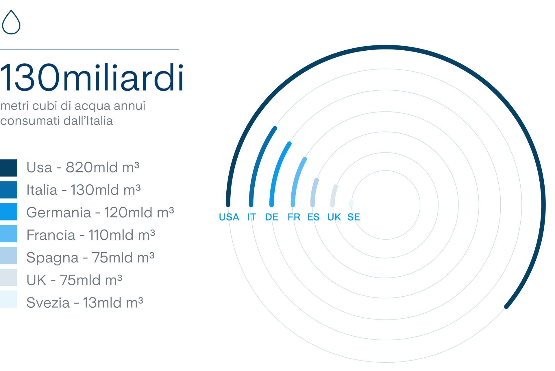 I metri cubi di acqua annui consumati dall'Italia sono pari a 130 miliardi