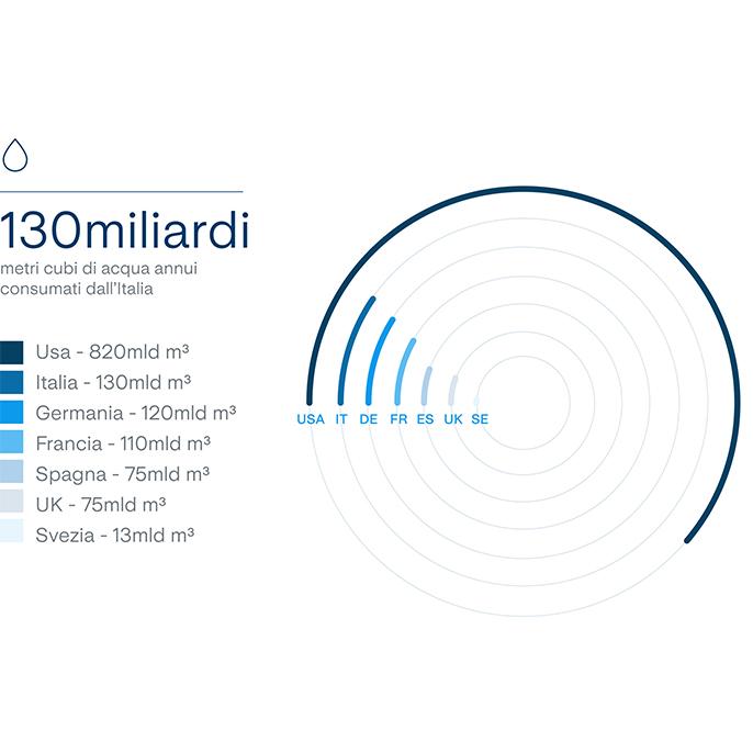 I metri cubi di acqua annui consumati dall'Italia sono pari a 130 miliardi