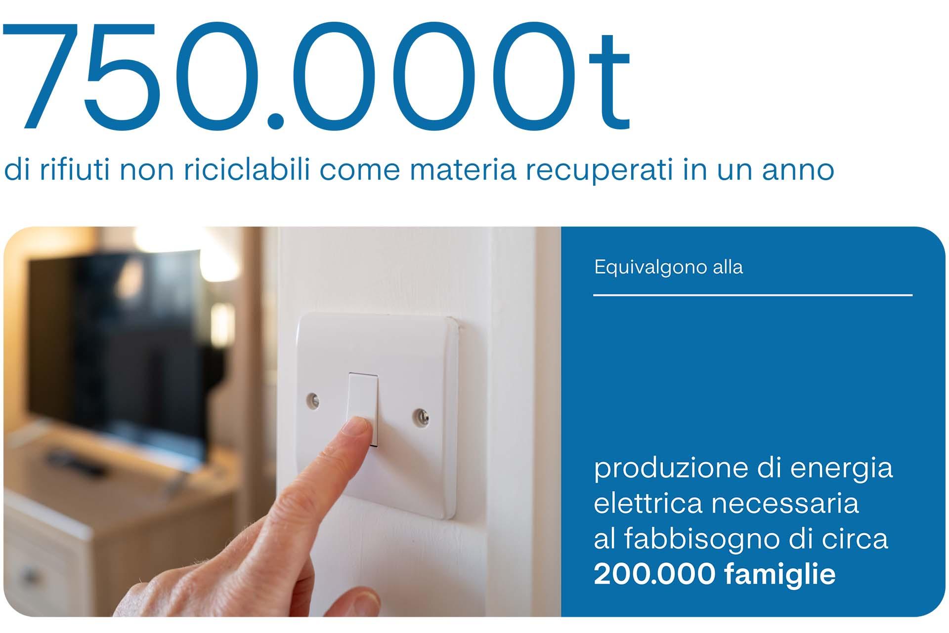 I rifiuti non riciclabili come materia recuperati in un anno sono pari a 750.000 tonnellate, che equivalgono alla produzione di energia elettrica necessaria al fabbisogno di circa 200.000 famiglie