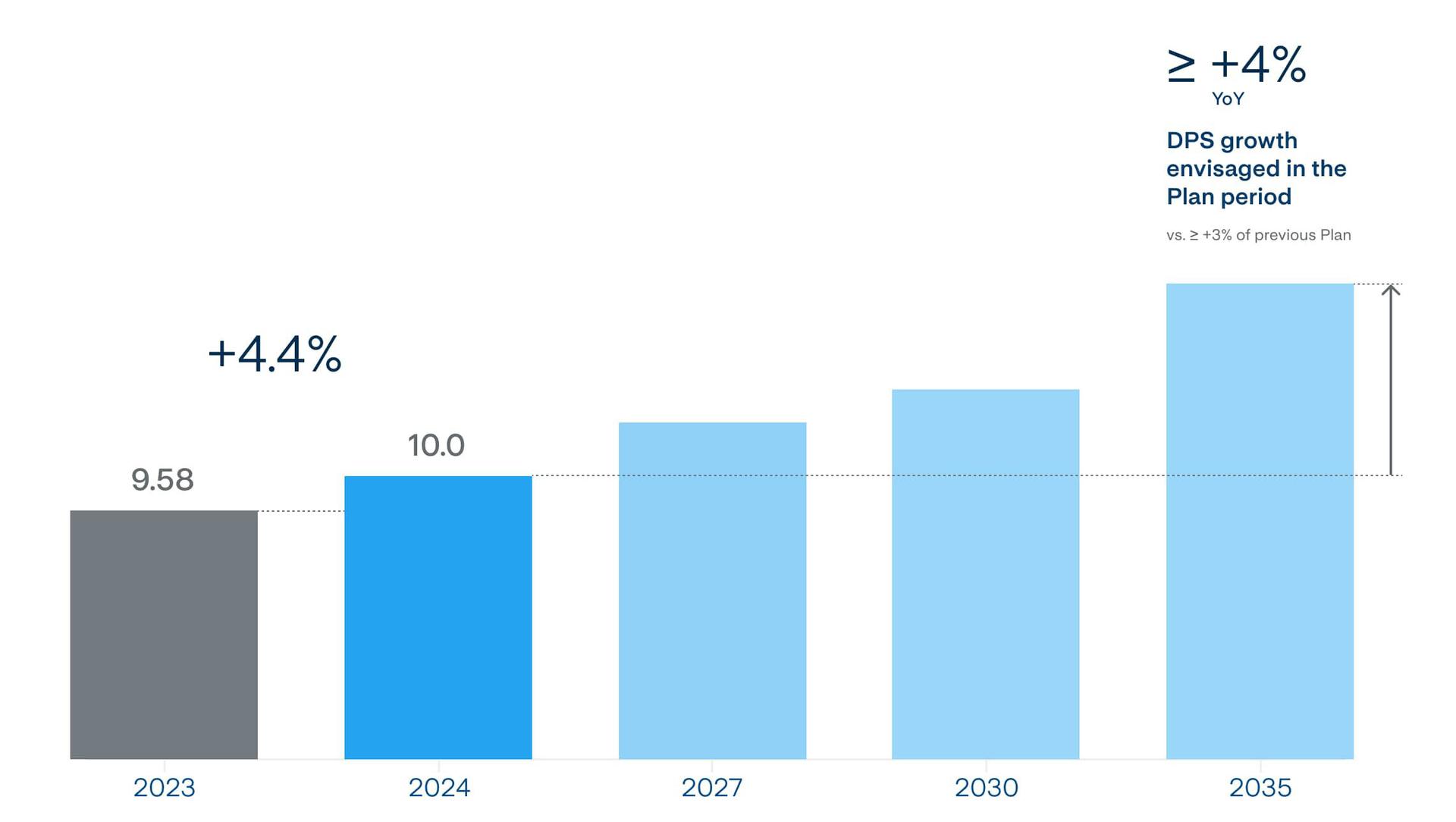 Sustainable growth of the dividend per share The new policy provides for sustainable growth of the dividend per share of at least 4% per year during the plan period