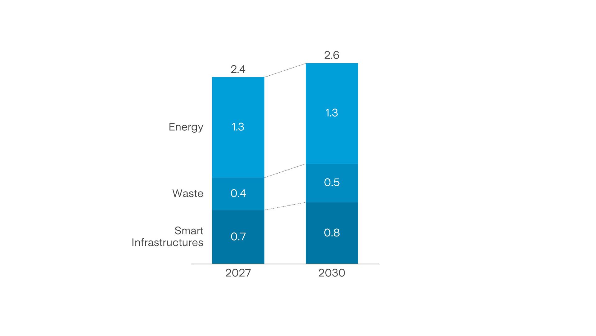 Medium-term target confirmed Medium-term target confirmed and driven by the Environment and Smart Infrastructures segments.