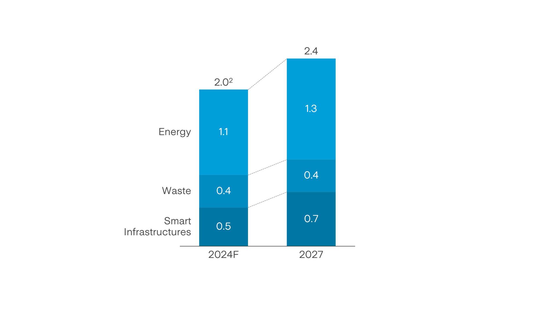 Visibility of short-term EBITDA target The EBITDA growth in the short term is mainly driven by the industrial development of the Energy and Smart Infrastructures segments.