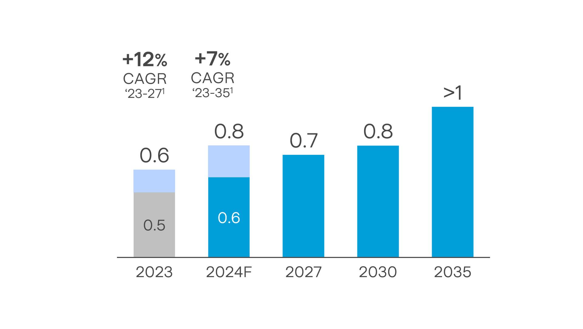 Ordinary Net Income The Ordinary Net Income is expected at 0.8 billion euros in 2024