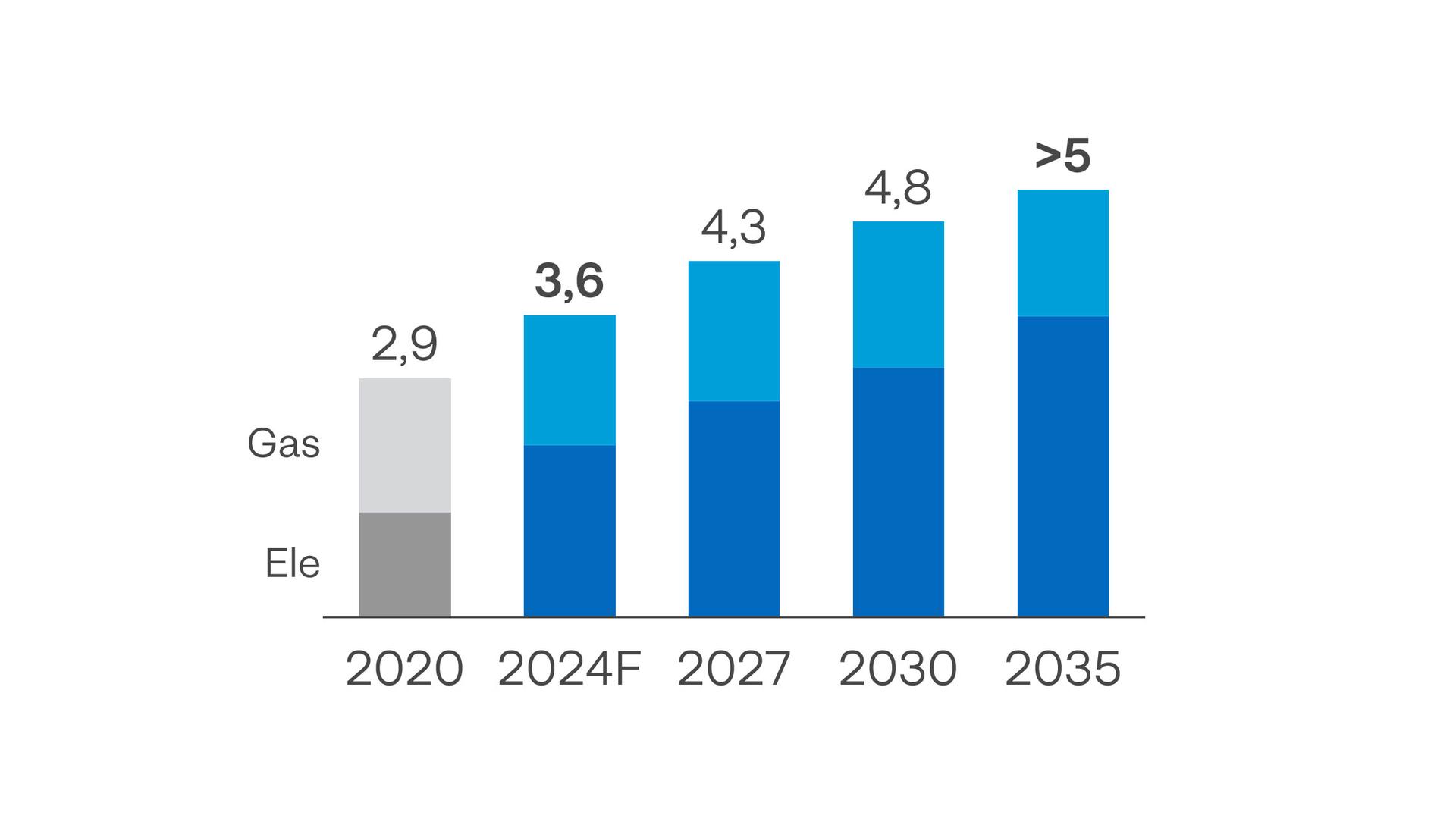 Evoluzione base clienti Evoluzione base clienti 2020-2035