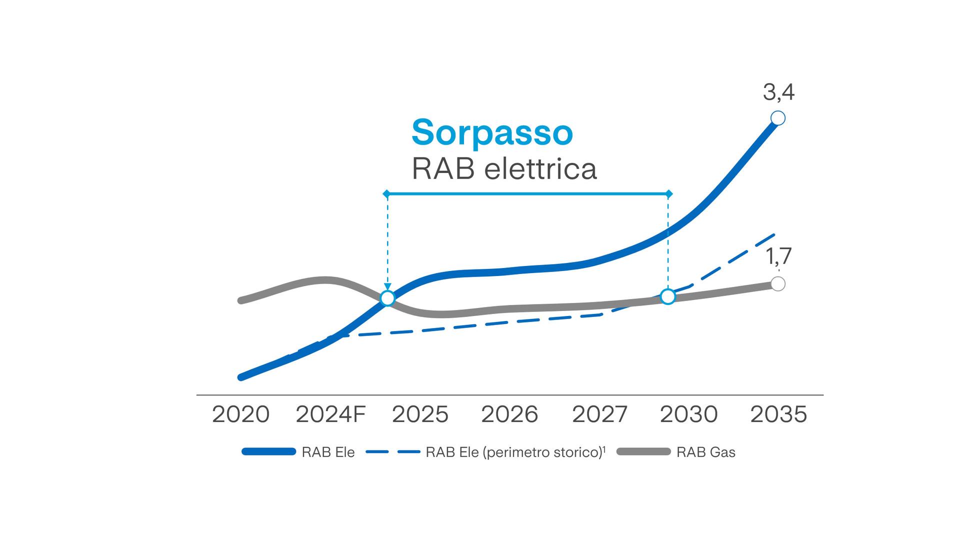 RAB reti di distribuzione Sorpasso RAB elettrica