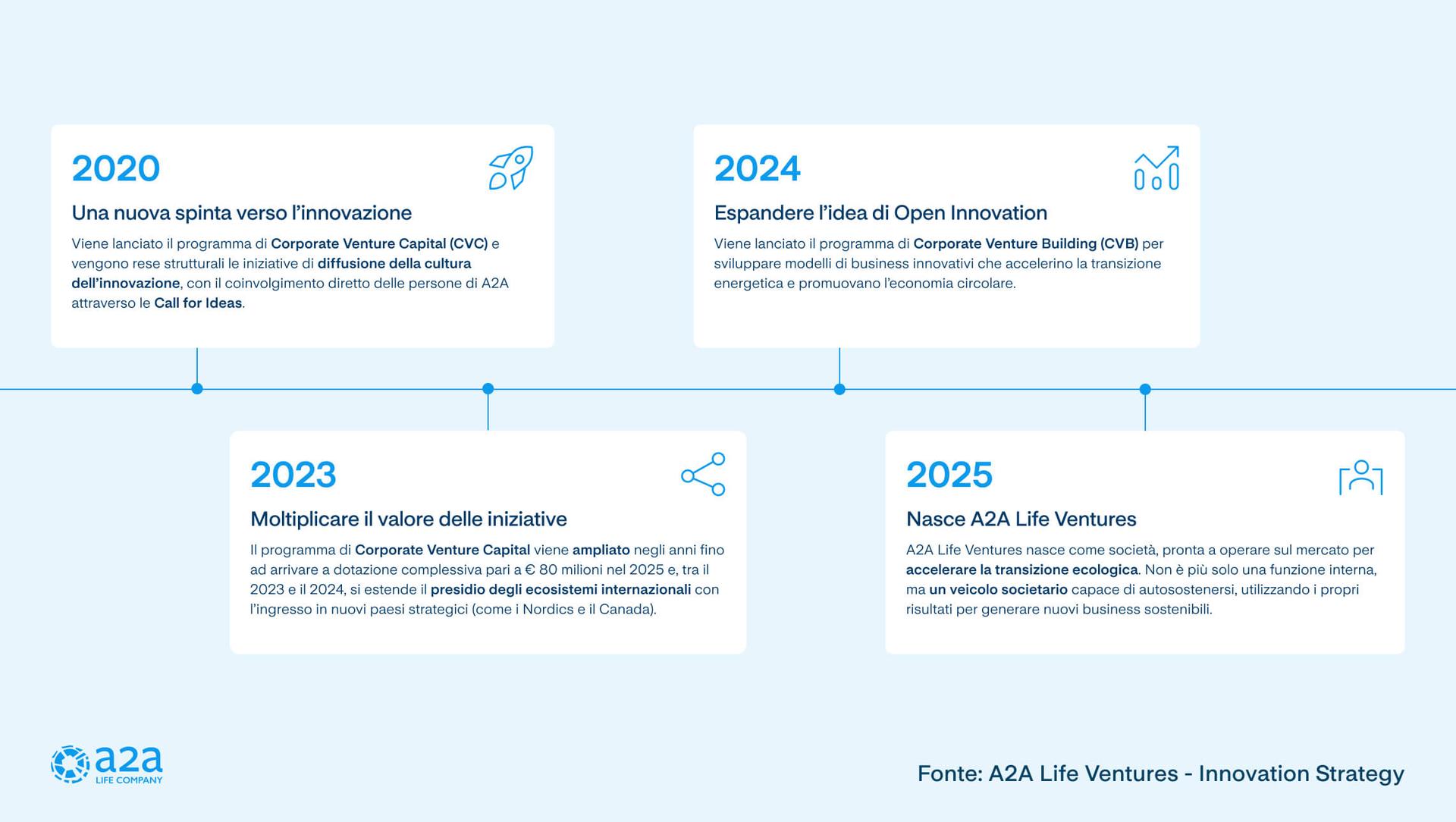 Infografica timeline A2A life ventures 2020 - 2025 Infografica timeline A2A life ventures 2020 - 2025