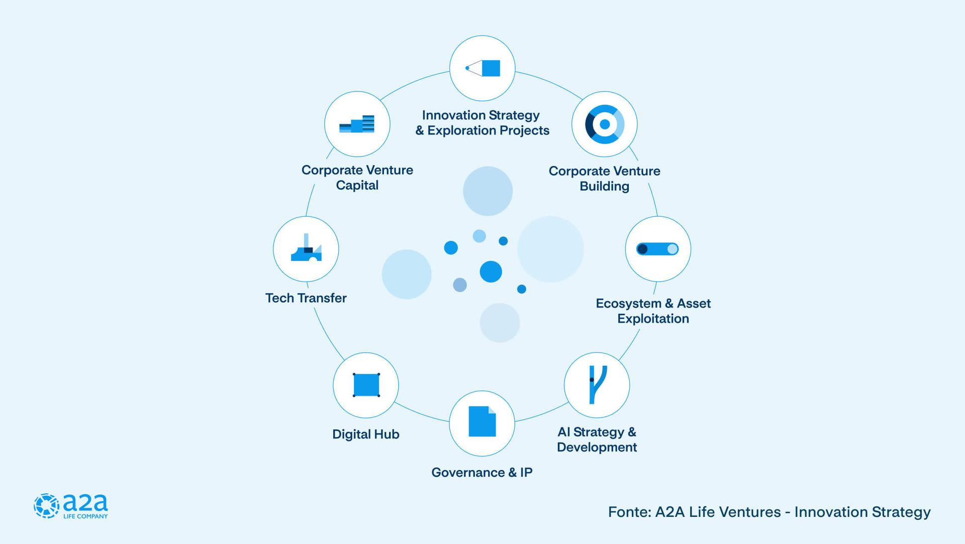 A2A life ventures infografica modello open innovation A2A life ventures infografica modello open innovation