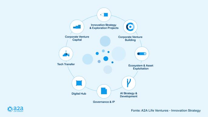 A2A life ventures infografica modello open innovation A2A life ventures infografica modello open innovation