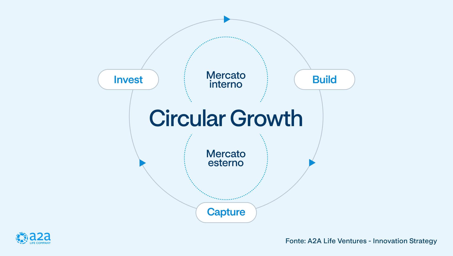 A2A life ventures infografica 4 circular growth A2A life ventures infografica 4 circular growth